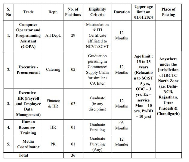 IRCTC Apprentice Recruitment : Direct Recruitment !!! No Examination ...